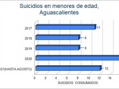Gráfica: Suicidios en menores de eddad, Aguascalientes. Revista News Week Español.