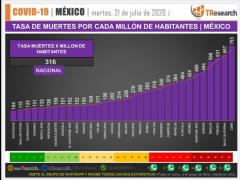 Gráfica del lugar que ocupa BCS a nivel nacional respecto al número de fallecimientos por COVID-19.
