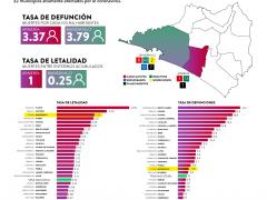 Gráfica de letalidad del COVID-19 en 32 de los municipios con más muertes por coronavirus en México. Estación Pacífico.
