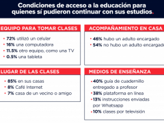 Condiciones de acceso a la educación para quienes sí pudieron continuar con sus estudios, municipios de Chiapas. Gráfica: Mexicanos contra la Corrupción y la Impunidad.