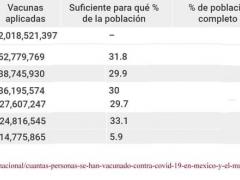 Comparación de vacunación en diferentes países.