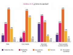 Gráfico ¿Cómo te sientes?. Ilustración Zonadocs.