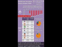 Gráfica Turistas por vía aérea. Enero-octubre 2020, CICOTUR.