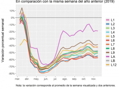 Variación de la afluencia en el Metro de la CdMx, 2020 en comparación con la misma semana del año anterior (2019). Elaboración: Pablo de los Cobos.