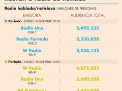 Gráfico comparativo de radioescuchas del año 2019 y 2020. Imagen: El Economista.
