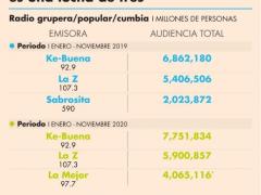 Tabla comparativa de radioescuchas en estaciones de música grupera. Imagen: El Economista.