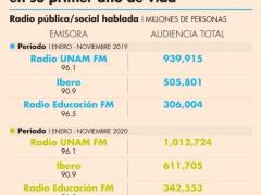 Tabla comparativa de radioescuchas en estaciones educativas. Imagen: El Economista.