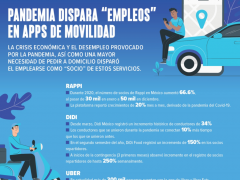 Infografía Pandemia dispara "empleos" en Apps de movilidad. Imagen: Forbes México.