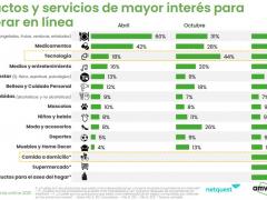 Gráfico Productos y servicios de mayor interés para comprar en línea. Créditos: T21 MX.