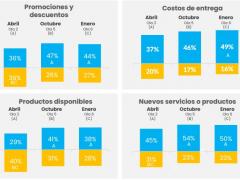 Gráfico donde se ve el porqué se compra en línea. Créditos: T21 MX.