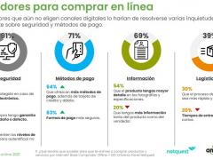 Gráfico Motivadores para comprar en línea. Créditos: T21 MX.
