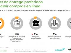 Gráfico Métodos de entrega preferidos para recibir compras en línea. Créditos: T21 MX.