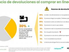 Gráfico Incidencia de devoluciones al comprar en línea. Créditos: T21 MX.