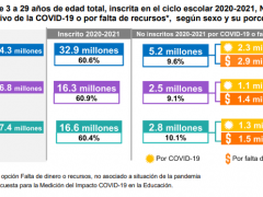 Gráfico Población de 3 a 39 años no inscrita por motivo de la COVID-19. INEGI.