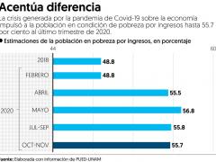 Gráfico del aumento de la pobreza por ingresos. Imagen: El Financiero.