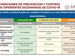 Intervenciones de prevención y control en los diferentes escenarios de COVID-19. WhasApp Vecinos Observatorio.
