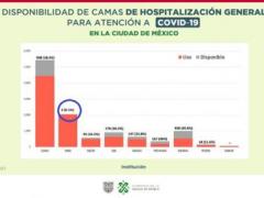 IMSS en CDMX tiene solo dos camas disponibles para hospitalización general COVID-19. Fotografía: Gobierno de la Ciudad de México.