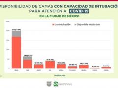 IMSS en CDMX tiene solo dos camas disponibles para hospitalización general COVID-19. Fotografía: Gobierno de la Ciudad de México.