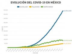 Gráfica que muestra la evolución del COVID-19 en México. Gráfica: El Diario Noroeste, de Sinaloa.
