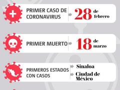 Línea del tiempo en México. Imagen: Milenio.