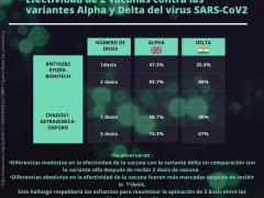 Gráfico Efectividad de 2 vacunas contra las variantes Alpha y Delta del virus SARS-CoV2. Asociación Mexicana de Vacunología.