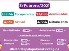 Gráfica de recuperados, acumulados, activos y defunciones por COVID-19 en Iztapalapa.