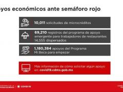 Flyer Apoyos económicos ante semáforo rojo. Facebook Claudia Sheinbaum.