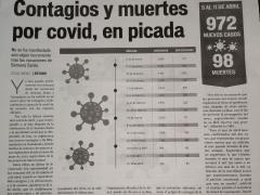 Nota periodística: Contagios y muertes por COVID, en picada. Imagen: María Fernanda García Velázquez.
