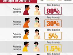 Infografía El uso de cubrebocas disminuye el riesgo de contagio de COVID-19. Facebook Municipio de Oaxaca.