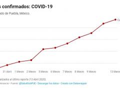 Gráfica Casos confirmados COVID-19 en el Estado de Puebla, México al 13 de abril de 2020. Imagen: Diario Intolerancia.