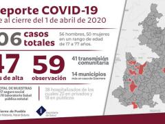 Infografía con casos de COVID-19 al 01 de abril en Puebla. Productor: Datamos.