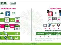 Resumen general de los casos y las defunciones en San Luis Potosí. Tweete Gobierno de SLP.