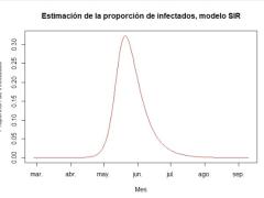 Gráfica de la estimación de la proporción de infectados, modelo SIR. Facebook Sergio Francisco Juárez Cerrillo.
